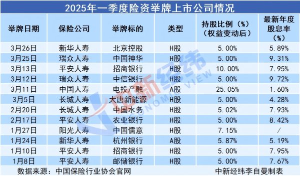 高忆配资 一季度举牌12次，险资偏爱哪些行业？