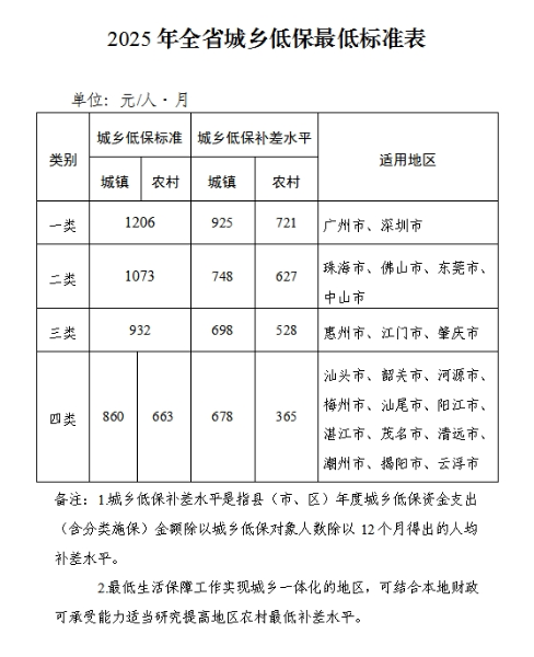 万达策略 一文读懂！广东发布2025年全省城乡低保新标准