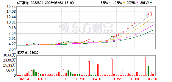 尚融 *ST宇顺5月26日起复牌